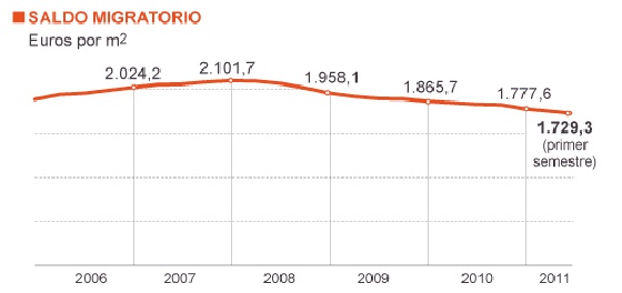 Gráfico saldo migratorio