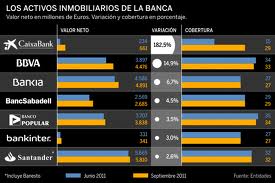 Los activos inmobilarios de la banca