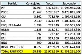 Cifras de las subvenciones a los partidos políticos