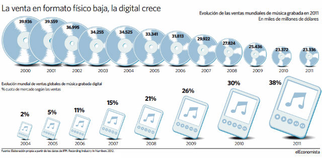 Gráfico comparativo, CD vs. digital