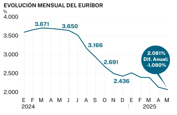 El euríbor registra su segunda mayor bajada en un mes de mayo y abarata las hipotecas en casi 1.600 euros al año
