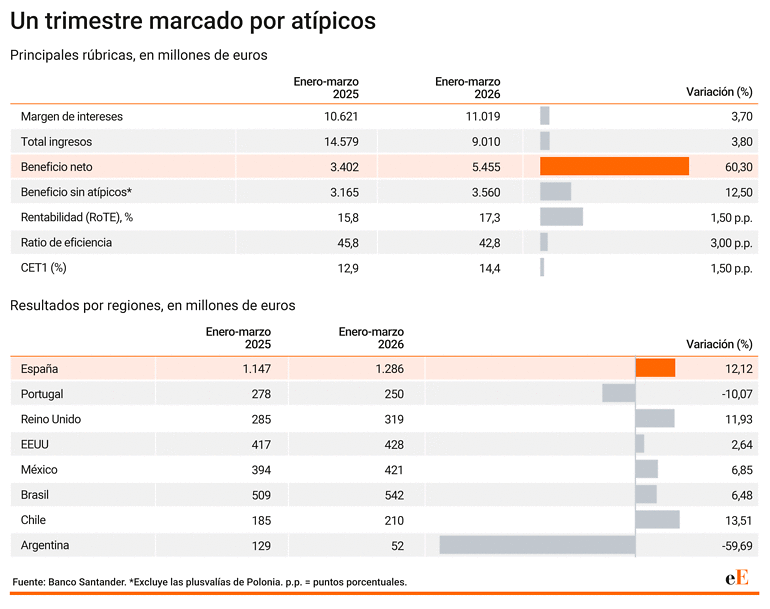 Banco Santander gana 5.455 millones, un 60% más, por las plusvalías de Polonia